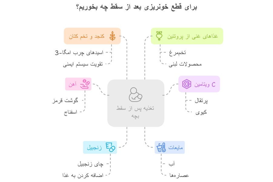 برای قطع خونریزی بعد از سقط چه بخوریم؟